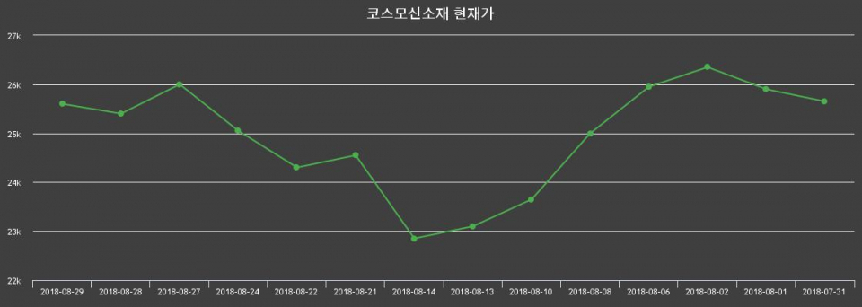 ▲지난 30영업일 동안 코스모신소재 주가변동정보