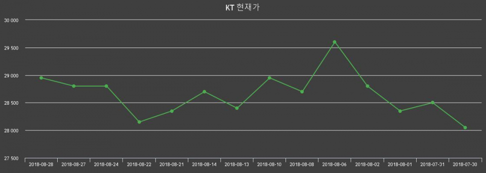 ▲지난 30영업일 동안 KT 종목 종가정보