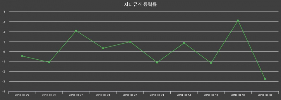 ▲지난 2주간의 등락률 변동정보