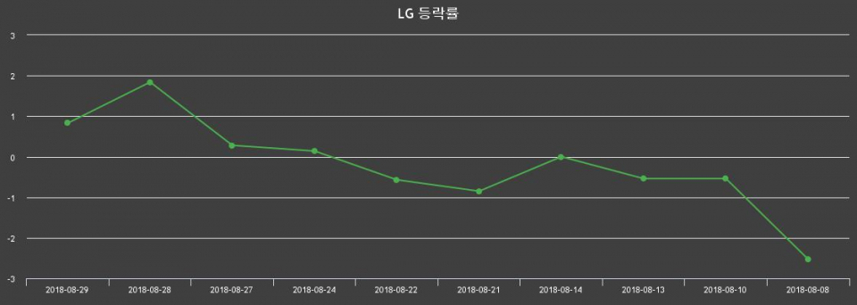 ▲지난 2주간의 등락률 변동정보