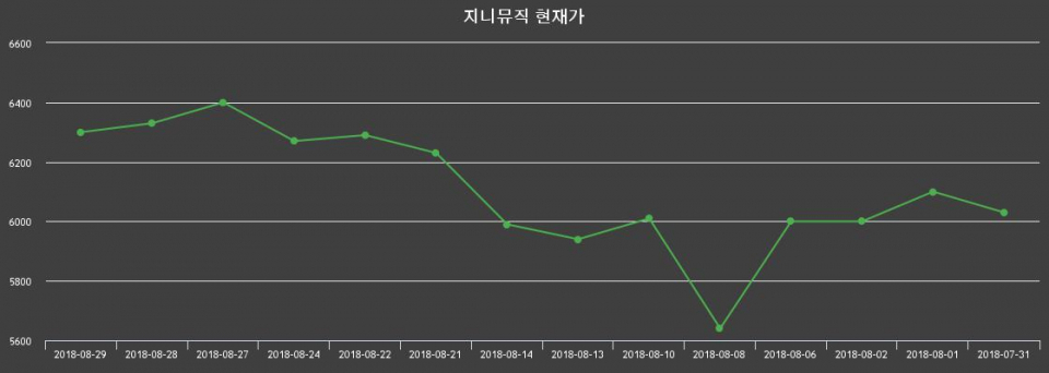 ▲지난 30영업일 동안 지니뮤직 주가변동정보