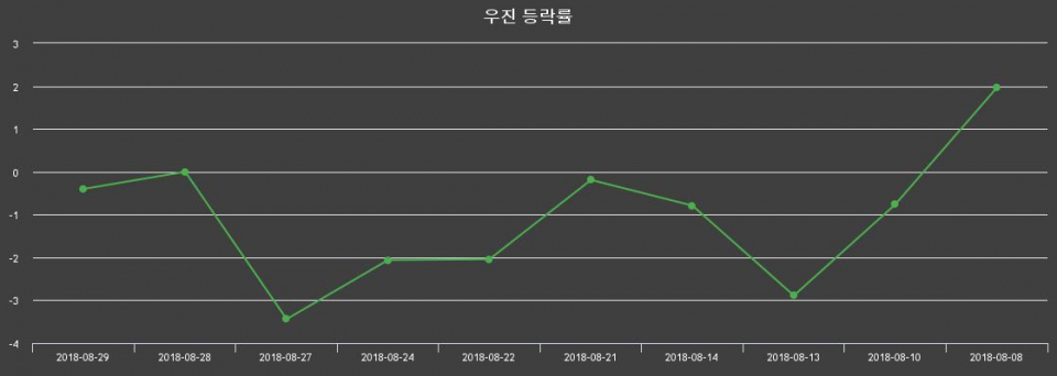 ▲지난 2주간의 등락률 변동정보