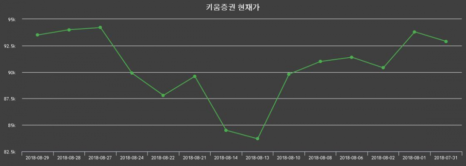 ▲지난 30영업일 동안 키움증권 종목 종가정보