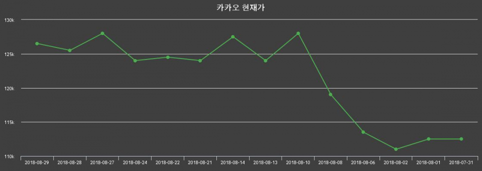 ▲지난 30영업일 동안 카카오 종목 종가정보