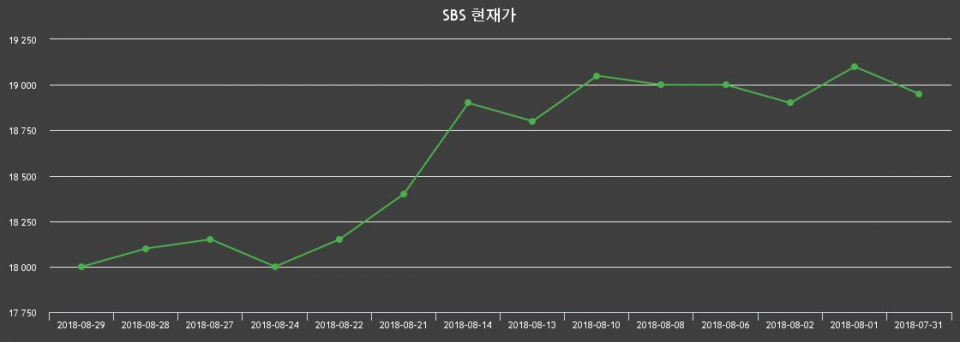▲지난 30영업일 동안 SBS 종목 종가정보