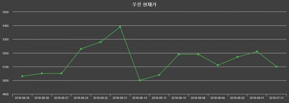 ▲지난 30영업일 동안 우진 종목 종가정보