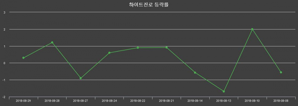 ▲지난 2주간의 등락률 변동정보