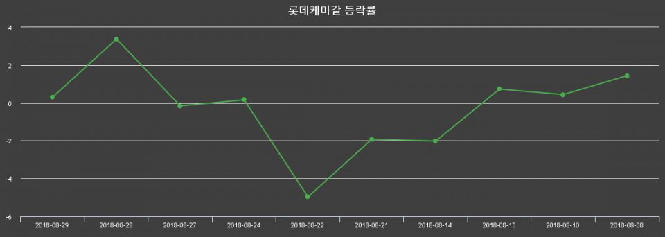 ▲지난 2주간의 등락률 변동정보