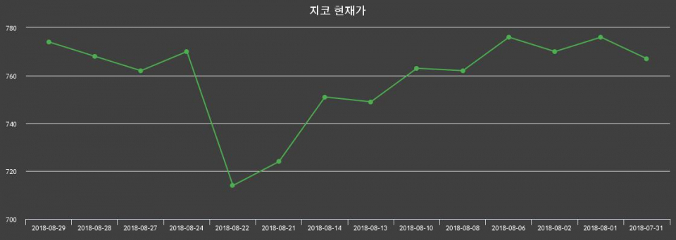 ▲지난 30영업일 동안 지코 주가변동정보