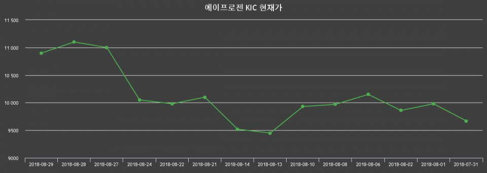 ▲지난 30영업일 동안 에이프로젠 KIC 종목 종가정보