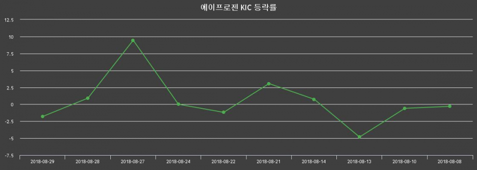▲지난 2주간의 등락률 변동정보