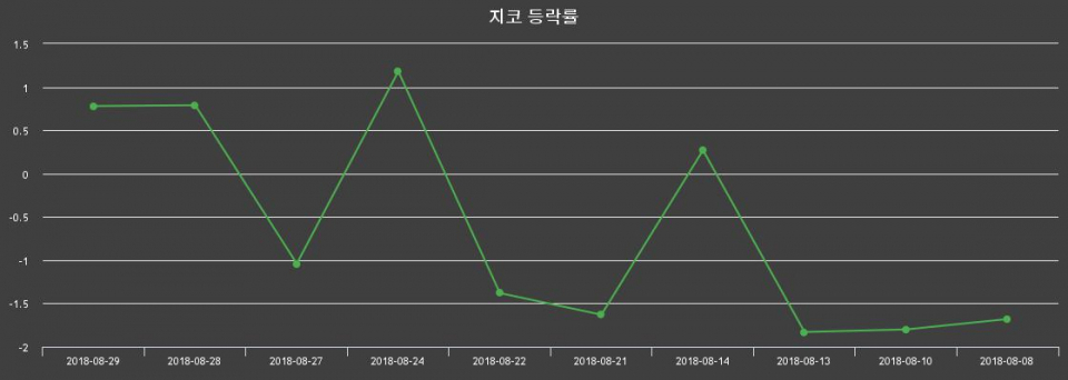 ▲지난 2주간의 등락률 변동정보