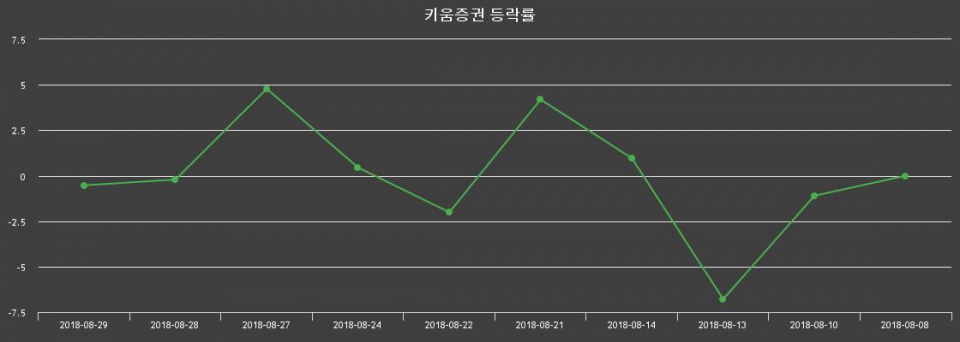 ▲지난 2주간의 등락률 변동정보