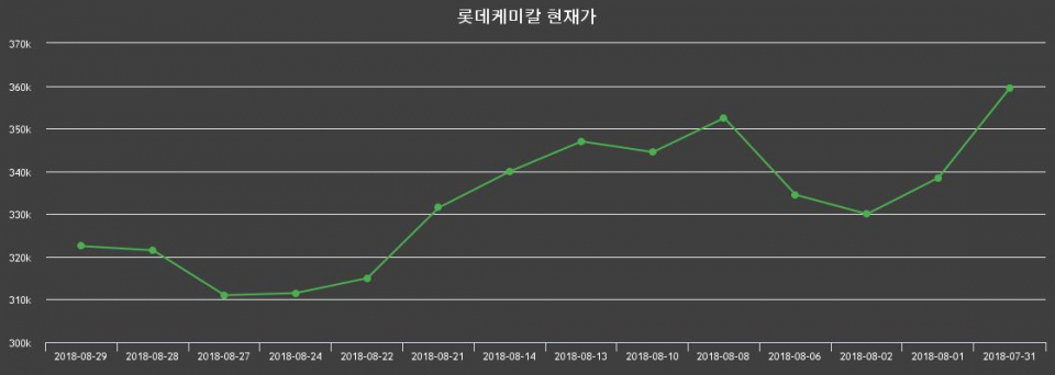▲지난 30영업일 동안 롯데케미칼 종목 종가정보