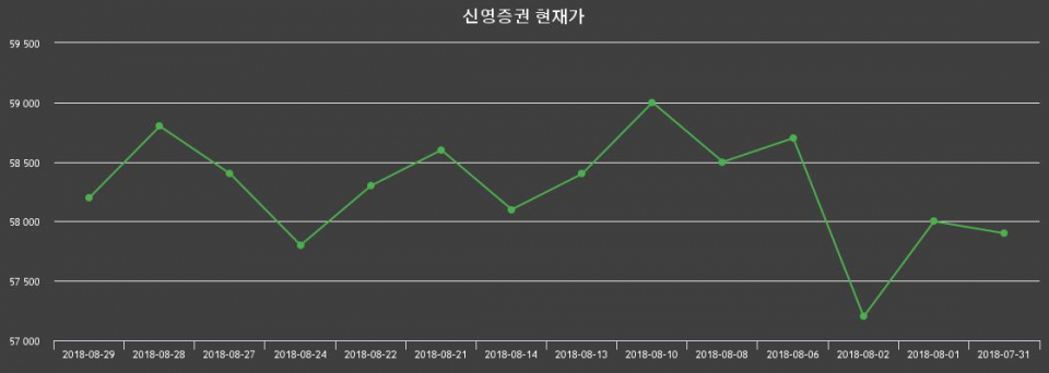 ▲지난 30영업일 동안 신영증권 종목 종가정보