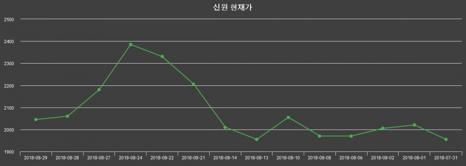▲지난 30영업일 동안 신원 주가변동정보
