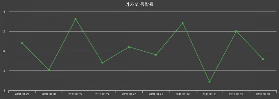 ▲지난 2주간의 등락률 변동정보