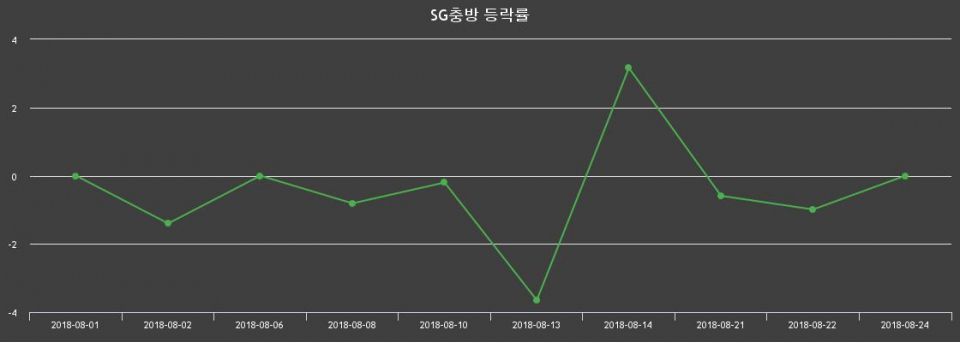 ▲지난 2주간의 등락률 변동정보