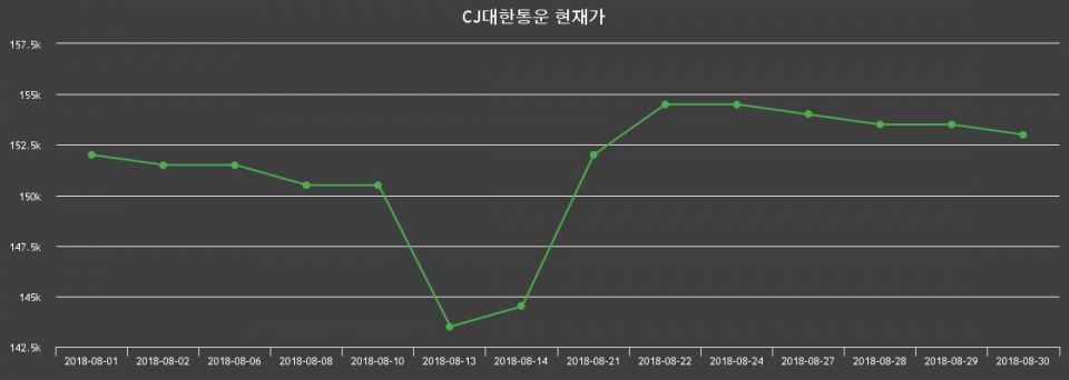 ▲지난 30영업일 동안 CJ대한통운 종목 종가정보