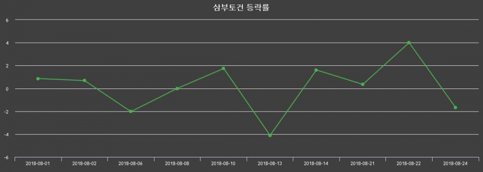 ▲지난 2주간의 등락률 변동정보
