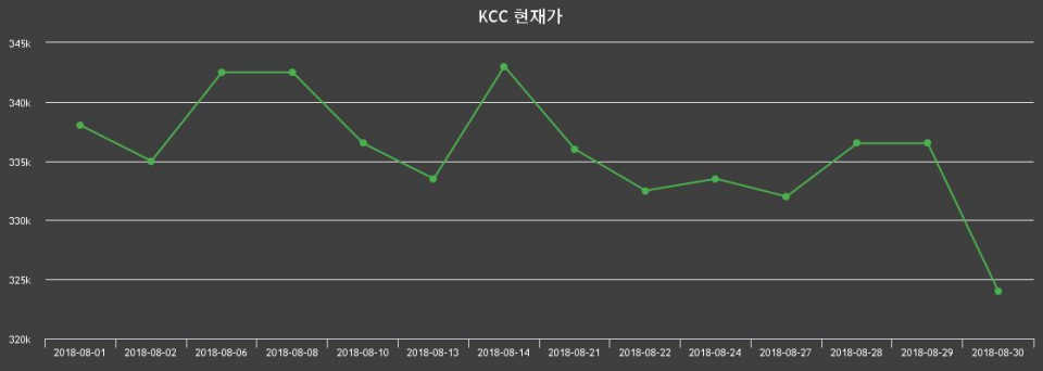 ▲지난 30영업일 동안 KCC 종목 종가정보