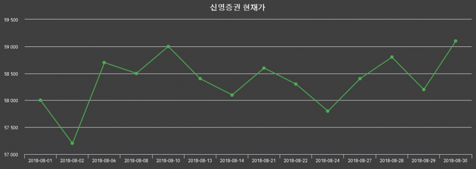 ▲지난 30영업일 동안 신영증권 종목 종가정보