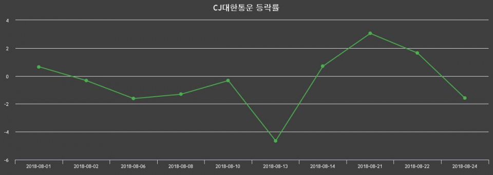 ▲지난 2주간의 등락률 변동정보