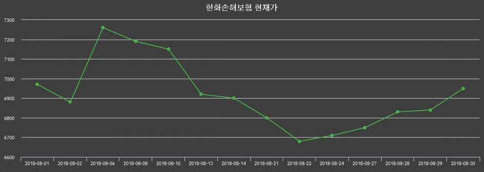 ▲지난 30영업일 동안 한화손해보험 종목 종가정보