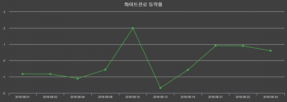 ▲지난 2주간의 등락률 변동정보