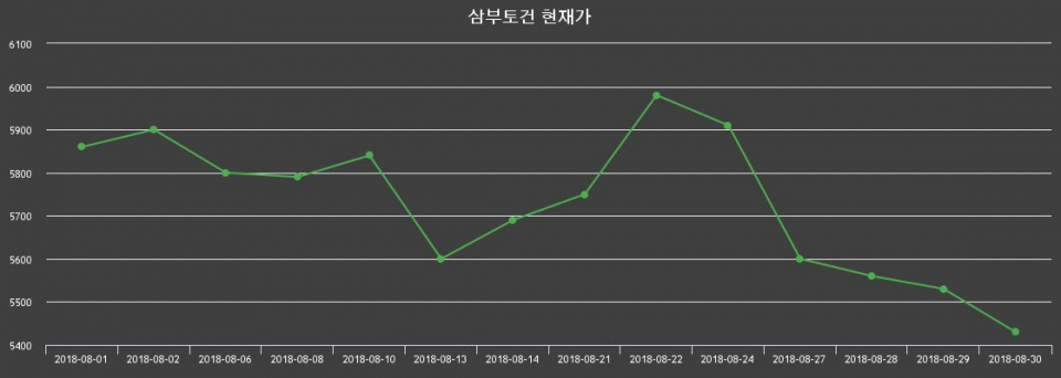 ▲지난 30영업일 동안 삼부토건 종목 종가정보