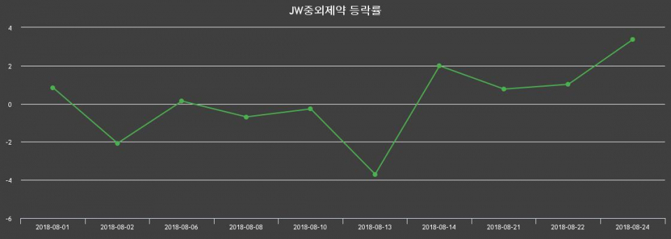 ▲지난 2주간의 등락률 변동정보