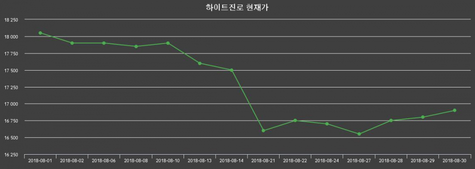 ▲지난 30영업일 동안 하이트진로 종목 종가정보