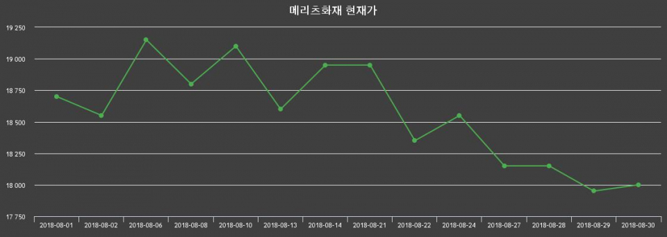 ▲지난 30영업일 동안 메리츠화재 종목 종가정보