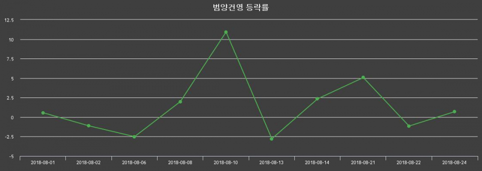 ▲지난 2주간의 등락률 변동정보