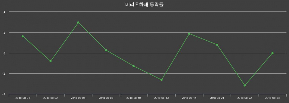 ▲지난 2주간의 등락률 변동정보