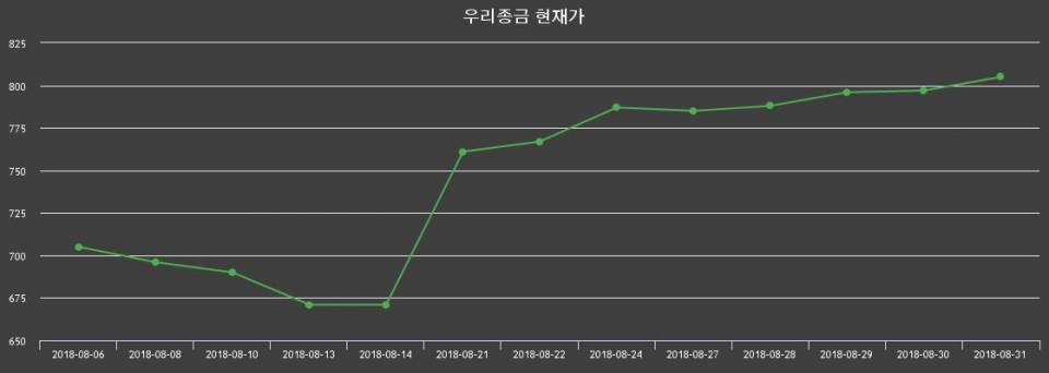 ▲지난 30영업일 동안 우리종금 주가변동정보