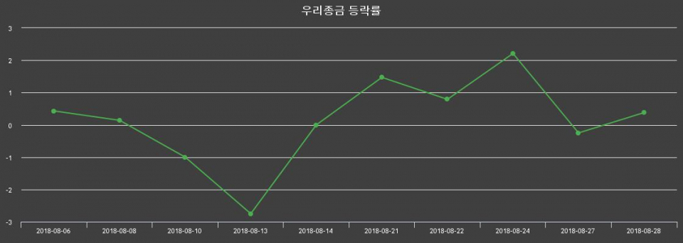▲지난 2주간의 등락률 변동정보