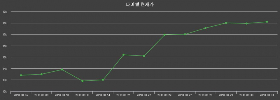 ▲지난 30영업일 동안 파미셀 주가변동정보