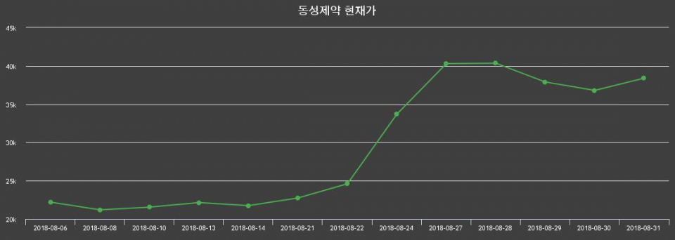 ▲지난 30영업일 동안 동성제약 주가변동정보