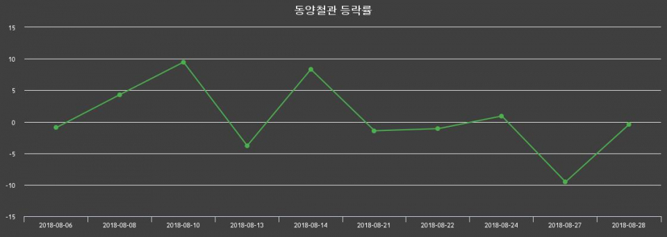 ▲지난 2주간의 등락률 변동정보