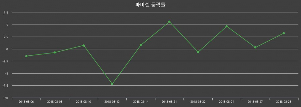 ▲지난 2주간의 등락률 변동정보