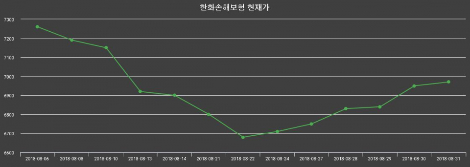 ▲지난 30영업일 동안 한화손해보험 주가변동정보