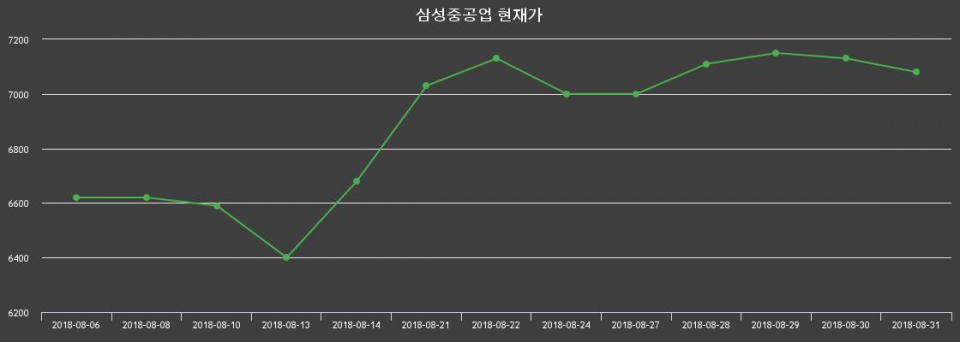 ▲지난 30영업일 동안 삼성중공업 주가변동정보