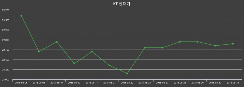 ▲지난 30영업일 동안 KT 주가변동정보