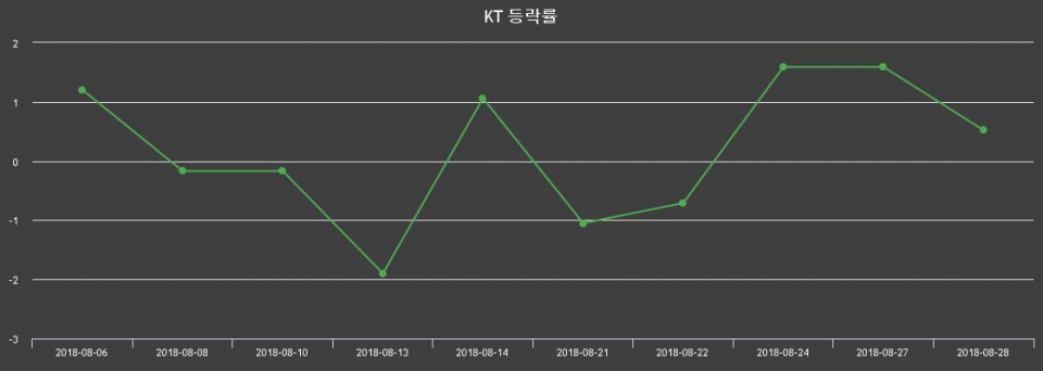 ▲지난 2주간의 등락률 변동정보
