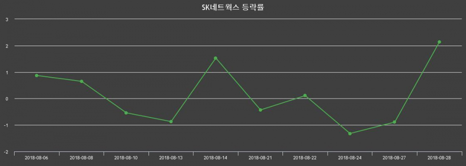 ▲지난 2주간의 등락률 변동정보