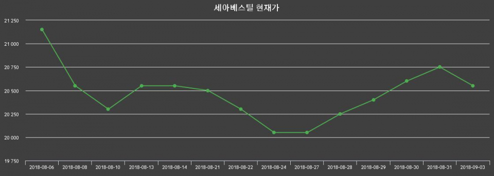 ▲지난 30영업일 동안 세아베스틸 종목 종가정보