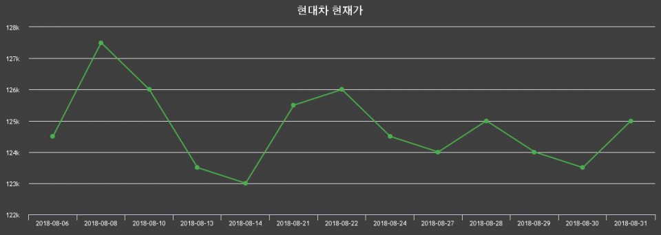 ▲지난 30영업일 동안 현대차 주가변동정보