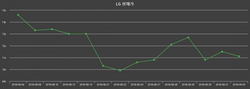 ▲지난 30영업일 동안 LG 주가변동정보