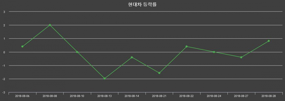 ▲지난 2주간의 등락률 변동정보